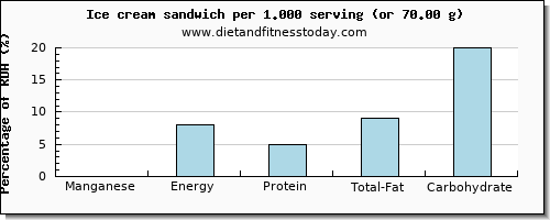 manganese and nutritional content in ice cream